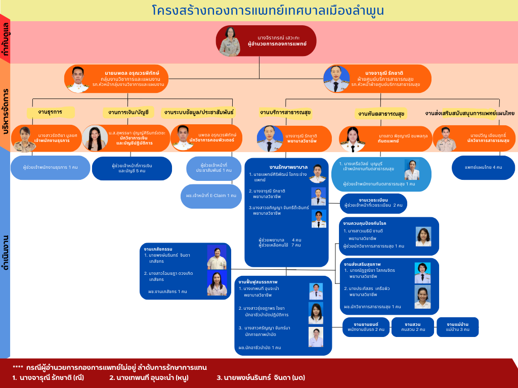 โครงสร้างกองการแพทย์ (1)